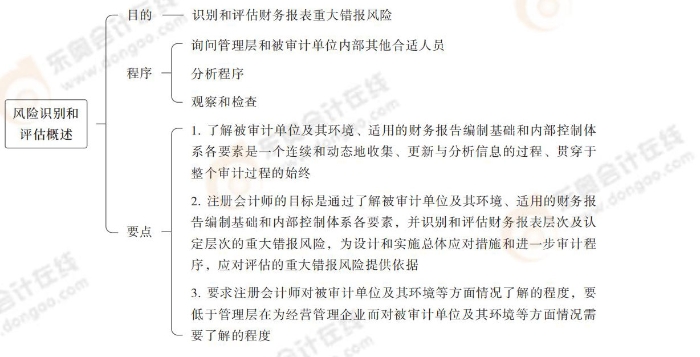 風險識別和評估概述 24-注會-思維導圖記憶冊-審計_00_03