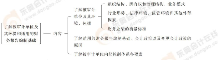 了解被審計單位及其環(huán)境和適用的財務報告編制基礎 24-注會-思維導圖記憶冊-審計_00_07