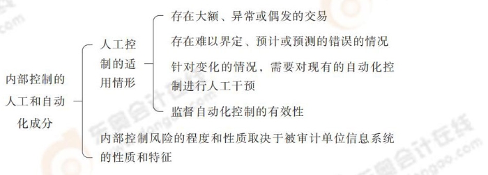 內(nèi)部控制的人工和自動化成分 24-注會-思維導圖記憶冊-審計_00_14