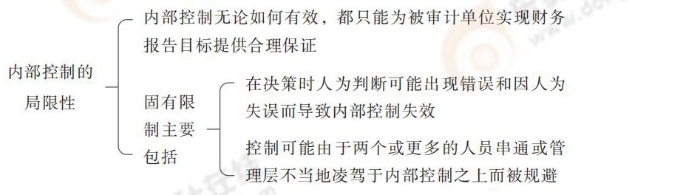內(nèi)部控制的局限性 24-注會-思維導圖記憶冊-審計_00_15