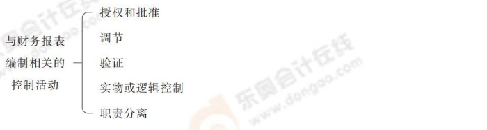 與財務報表編制相關的控制活動 24-注會-思維導圖記憶冊-審計_00_17