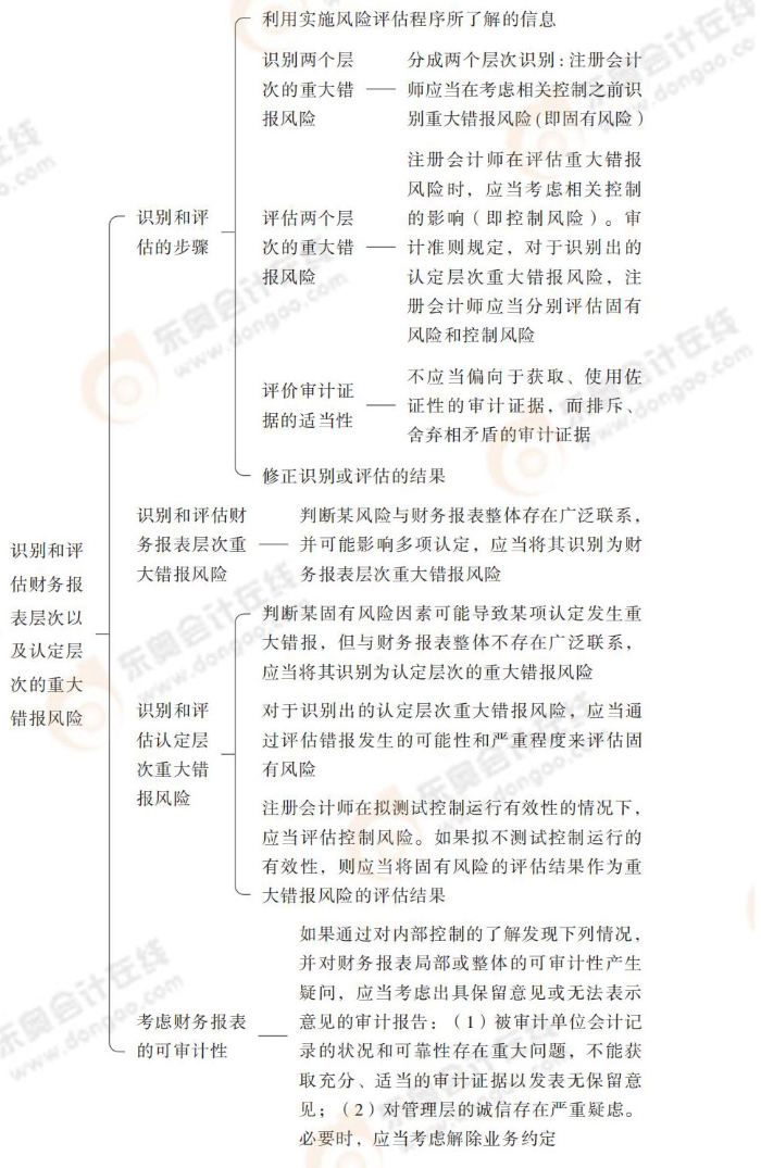識別和評估財務(wù)報表層次以及認(rèn)定層次的重大錯報風(fēng)險 24-注會-思維導(dǎo)圖記憶冊-審計_00_22