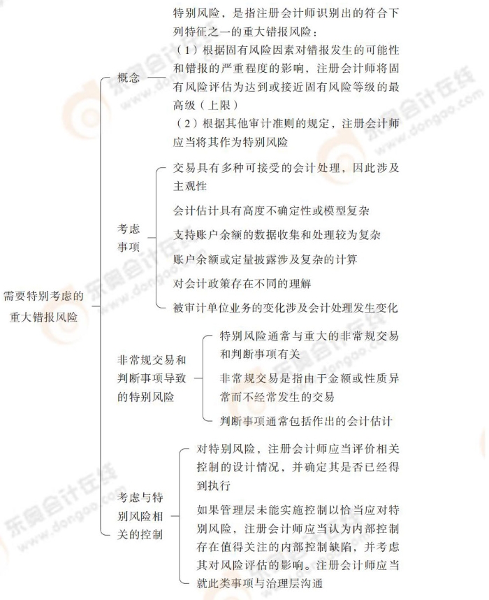 需要特別考慮的重大錯報風(fēng)險 24-注會-思維導(dǎo)圖記憶冊-審計_00_26