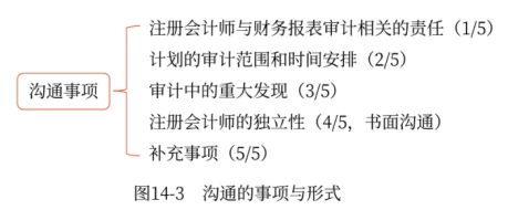 溝通的事項與形式 溝通的事項與形式