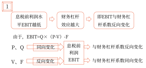 2025年中級會計財務(wù)管理預(yù)習(xí)階段考點