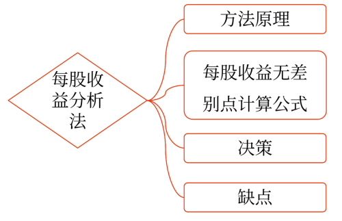 資本結(jié)構(gòu)優(yōu)化——2025年中級會計財務(wù)管理預(yù)習(xí)階段考點 資本結(jié)構(gòu)優(yōu)化——2025年中級會計財務(wù)管理預(yù)習(xí)階段考點