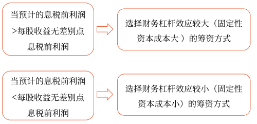 資本結(jié)構(gòu)優(yōu)化——2025年中級會計財務(wù)管理預(yù)習(xí)階段考點 資本結(jié)構(gòu)優(yōu)化——2025年中級會計財務(wù)管理預(yù)習(xí)階段考點