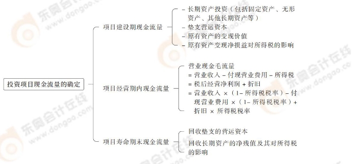 24-思維導(dǎo)圖記憶冊-注會財管_00_04_03