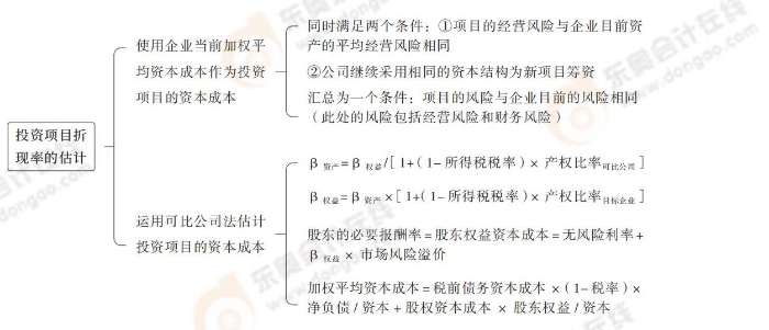 24-思維導(dǎo)圖記憶冊-注會財管_00_04_04