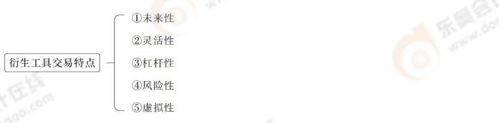 cpa財(cái)管第六章導(dǎo)圖_04