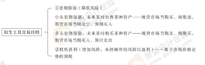 cpa財(cái)管第六章導(dǎo)圖_05