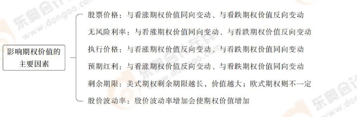 cpa財(cái)管第六章導(dǎo)圖_13