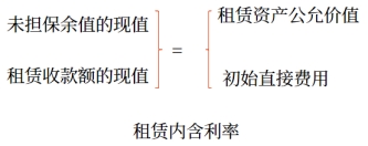 租賃內(nèi)含利率 租賃內(nèi)含利率