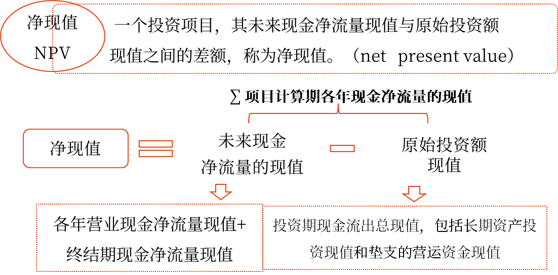凈現(xiàn)值——2025年中級(jí)會(huì)計(jì)財(cái)務(wù)管理預(yù)習(xí)階段考點(diǎn) 凈現(xiàn)值——2025年中級(jí)會(huì)計(jì)財(cái)務(wù)管理預(yù)習(xí)階段考點(diǎn)