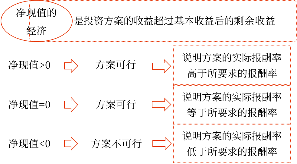 凈現(xiàn)值——2025年中級(jí)會(huì)計(jì)財(cái)務(wù)管理預(yù)習(xí)階段考點(diǎn) 凈現(xiàn)值——2025年中級(jí)會(huì)計(jì)財(cái)務(wù)管理預(yù)習(xí)階段考點(diǎn)