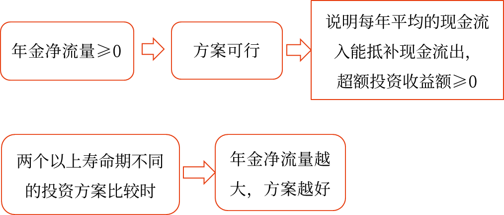 年金凈流量——2025年中級會計財務管理預習階段考點