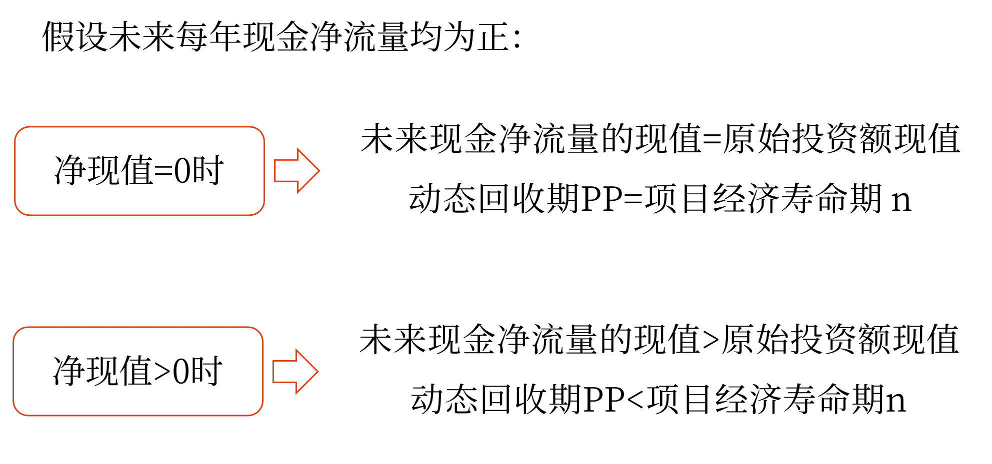 回收期——2025年中級會計財務管理預習階段考點