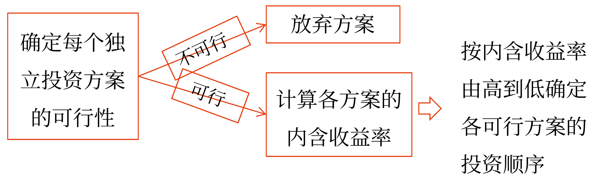 圖片1獨立投資方案的決策——2025年中級會計財務管理預習階段考點