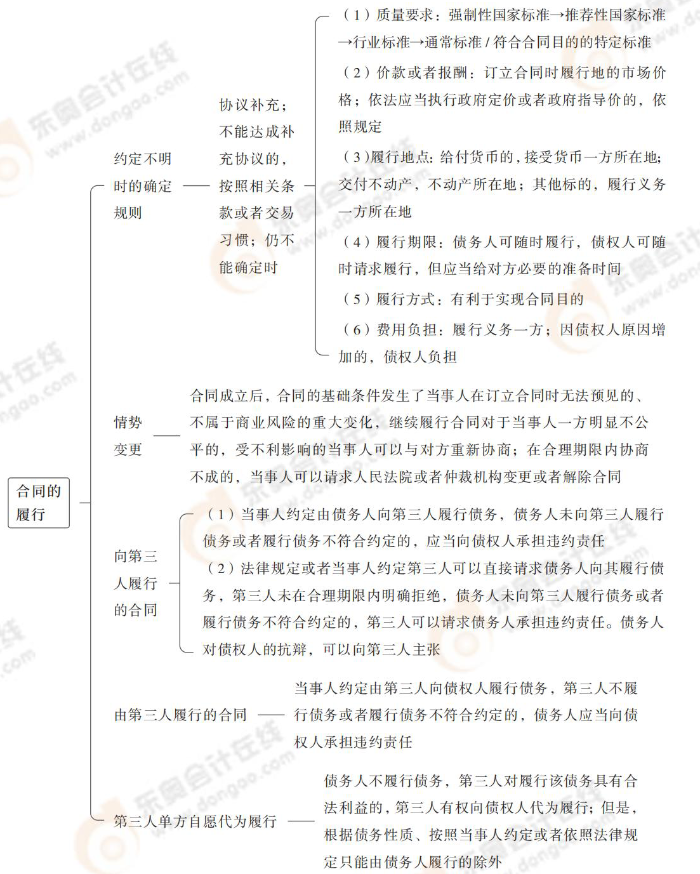 合同的履行 合同的履行