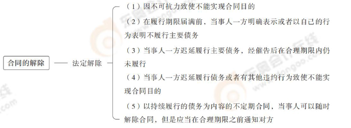 合同的解除 合同的解除