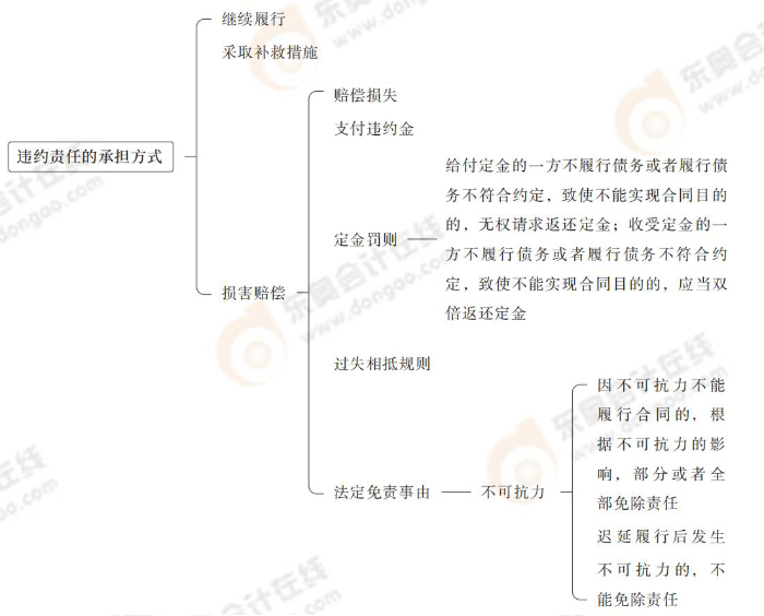 違約責(zé)任的承擔(dān)方式 違約責(zé)任的承擔(dān)方式