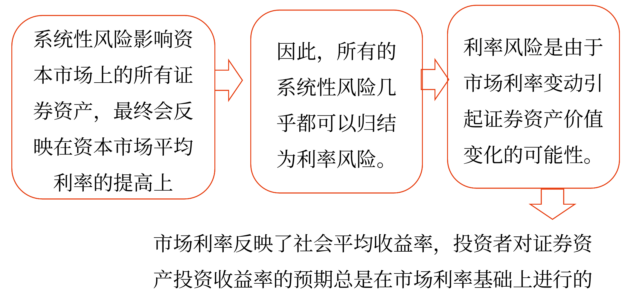 證券投資的風險——2025年中級會計財務管理預習階段考點