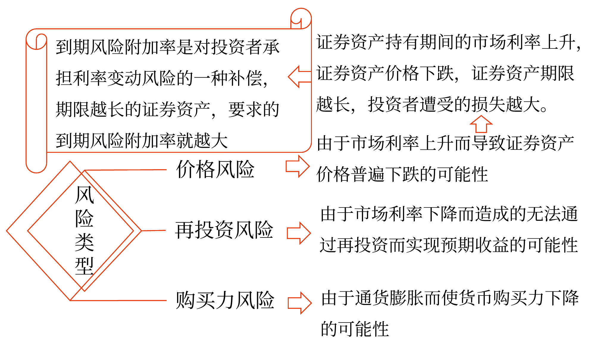 證券投資的風險——2025年中級會計財務管理預習階段考點