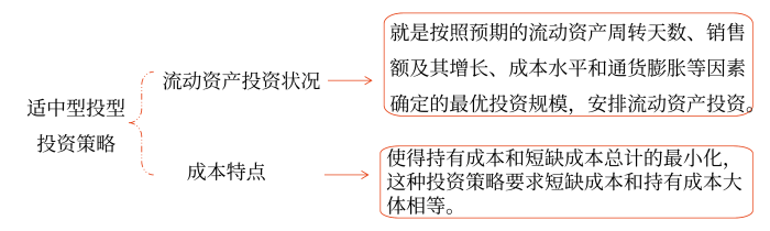 適中型投資策略 適中型投資策略