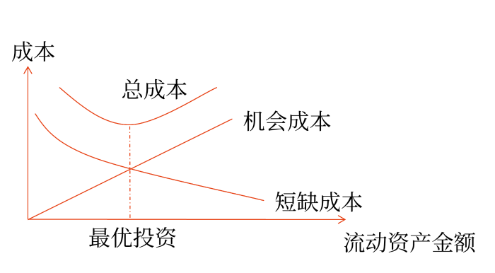 適中型投資策略下的成本特點(diǎn) 適中型投資策略下的成本特點(diǎn)