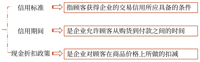 信用政策的構成 信用政策的構成