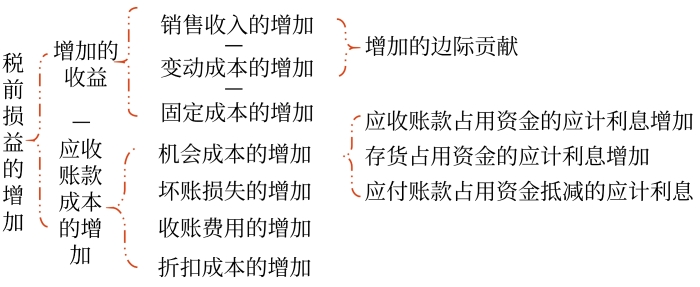 決策的關鍵指標確定 決策的關鍵指標確定