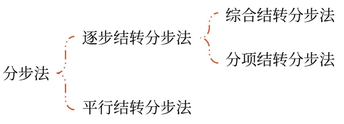分步法的分類