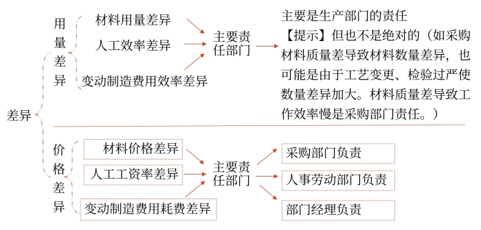 變動成本項目差異分析的責任歸屬 變動成本項目差異分析的責任歸屬