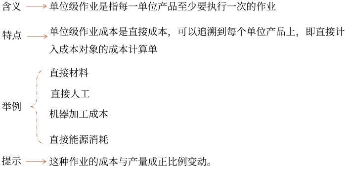 單位級(jí)作業(yè)成本庫(kù)