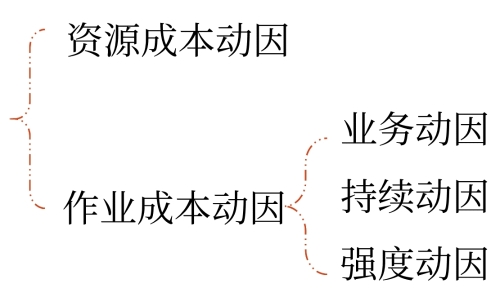 動(dòng)因的分類(lèi)