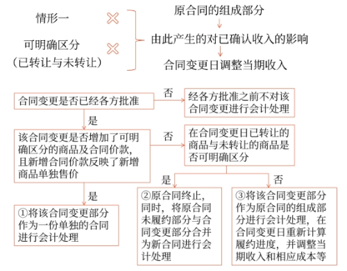 變更情形2 變更情形2