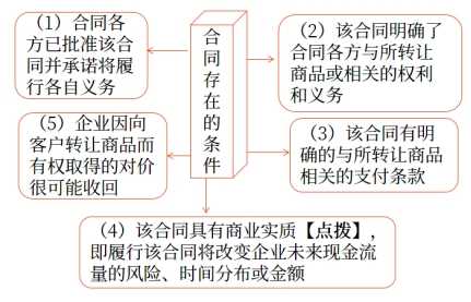 合同成立的條件 合同成立的條件