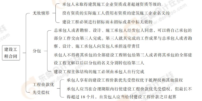 建設(shè)工程合同 建設(shè)工程合同