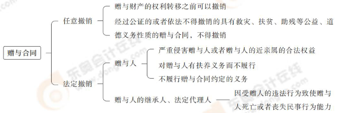 贈與合同 贈與合同