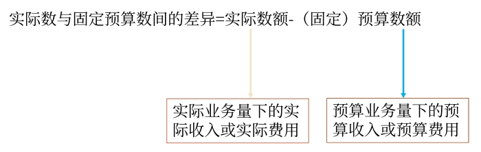 實際數(shù)與固定預(yù)算數(shù)間差異的確定