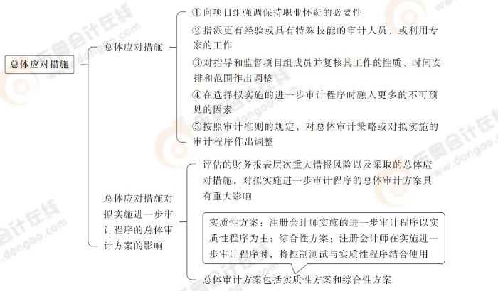 總體應(yīng)對(duì)措施 24-注會(huì)-思維導(dǎo)圖記憶冊-審計(jì)_00_03
