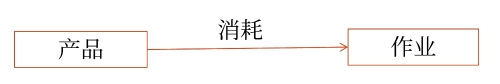 確定作業(yè)需求量 確定作業(yè)需求量