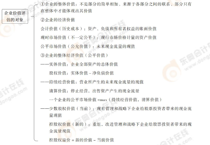 企業(yè)價值評估的對象 24-注會-思維導圖記憶冊-審計_00_04_03
