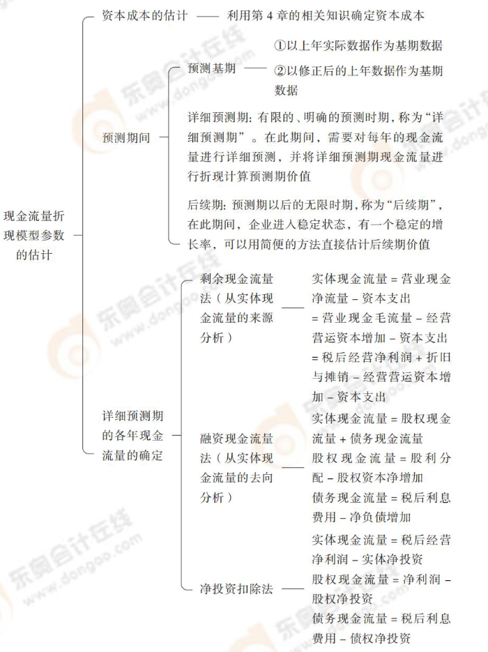 現(xiàn)金流量折現(xiàn)模型參數(shù)的估計 24-注會-思維導圖記憶冊-審計_00_04_09