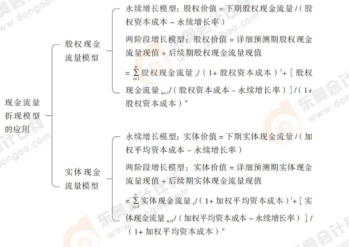 現(xiàn)金流量折現(xiàn)模型的應用 24-注會-思維導圖記憶冊-審計_00_04_12