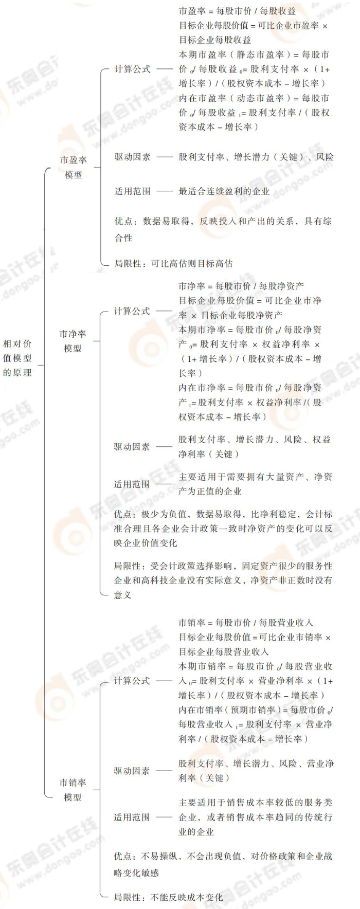 相對價值模型的原理 24-注會-思維導圖記憶冊-審計_00_04_15