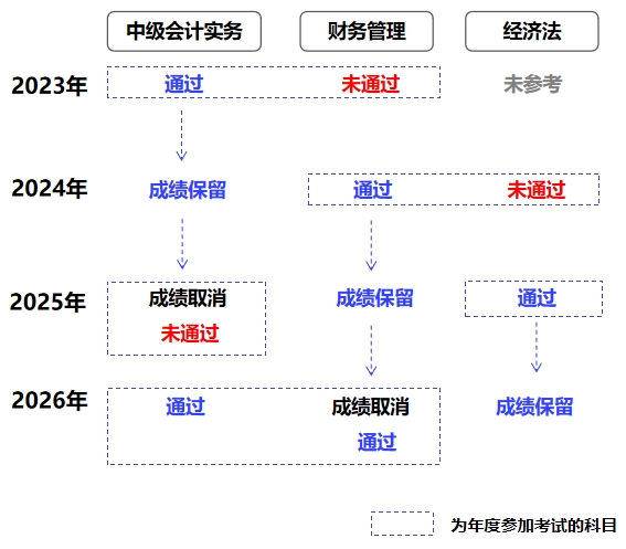 中級會計(jì)成績滾動