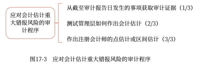 應(yīng)對(duì)評(píng)估的重大錯(cuò)報(bào)風(fēng)險(xiǎn) 應(yīng)對(duì)評(píng)估的重大錯(cuò)報(bào)風(fēng)險(xiǎn)