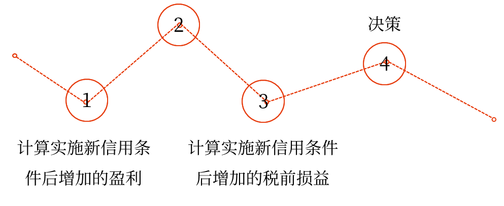 信用政策——2025年中級會計財務(wù)管理預(yù)習(xí)階段考點 信用政策——2025年中級會計財務(wù)管理預(yù)習(xí)階段考點