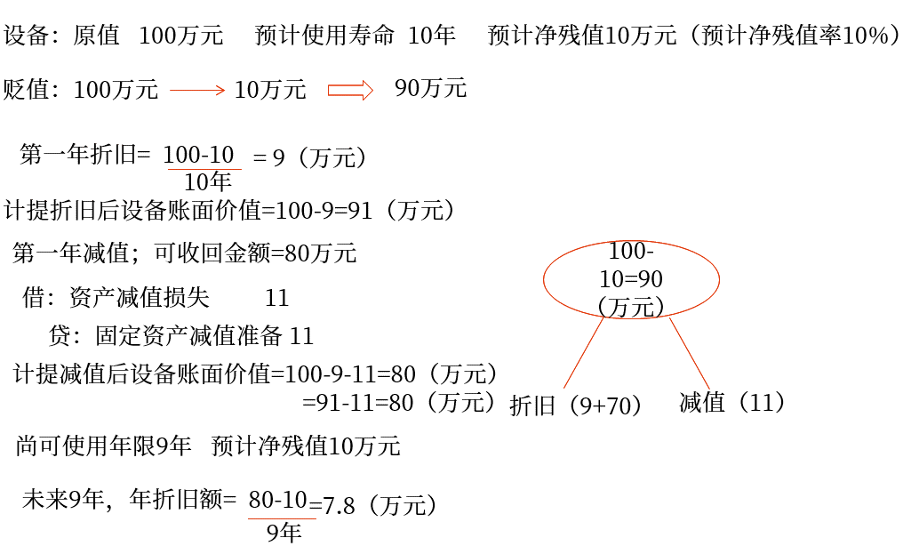 免費試聽：固定資產(chǎn)折舊-應(yīng)計折舊額